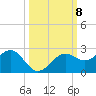 St. James City tide chart for Friday, October 8, 2021