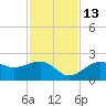 St. James City tide chart for Saturday, November 13, 2021