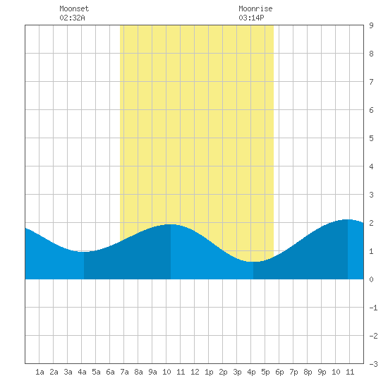 St. James City tide chart for Sunday, November 14, 2021