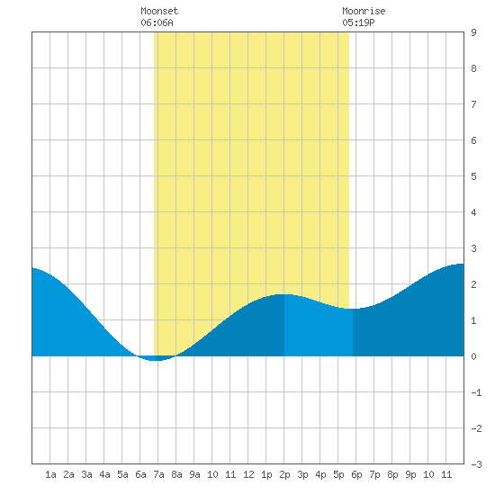 St. James City tide chart for Thursday, November 18, 2021
