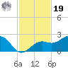 St. James City tide chart for Friday, November 19, 2021