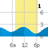 St. James City tide chart for Monday, November 1, 2021