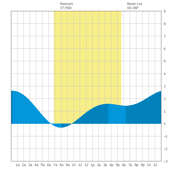 St. James City tide chart for Saturday, November 20, 2021