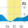 St. James City tide chart for Sunday, November 21, 2021