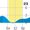 St. James City tide chart for Tuesday, November 23, 2021
