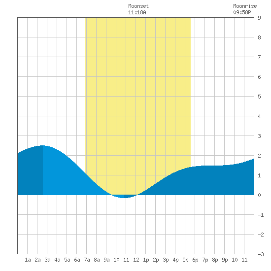 St. James City tide chart for Wednesday, November 24, 2021