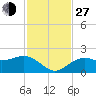 St. James City tide chart for Saturday, November 27, 2021