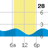 St. James City tide chart for Sunday, November 28, 2021