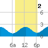 St. James City tide chart for Tuesday, November 2, 2021