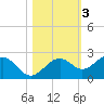 St. James City tide chart for Wednesday, November 3, 2021