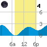 St. James City tide chart for Thursday, November 4, 2021