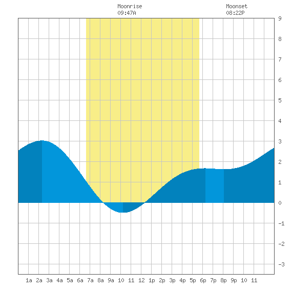St. James City tide chart for Sunday, November 7, 2021