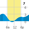 St. James City tide chart for Sunday, November 7, 2021