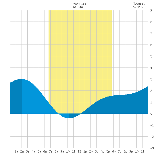 St. James City tide chart for Monday, November 8, 2021