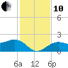 St. James City tide chart for Friday, December 10, 2021