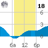 St. James City tide chart for Saturday, December 18, 2021