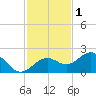 St. James City tide chart for Wednesday, December 1, 2021
