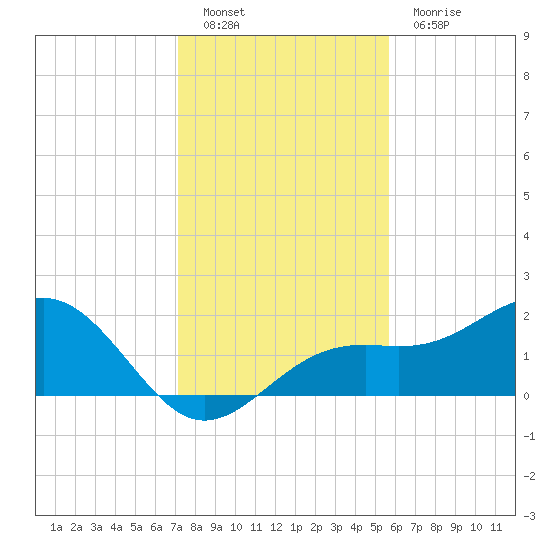 St. James City tide chart for Monday, December 20, 2021