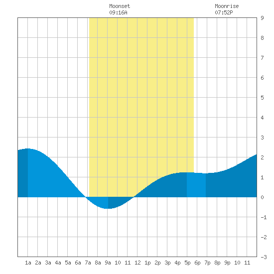 St. James City tide chart for Tuesday, December 21, 2021