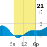 St. James City tide chart for Tuesday, December 21, 2021