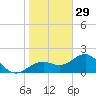 St. James City tide chart for Wednesday, December 29, 2021