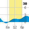 St. James City tide chart for Thursday, December 30, 2021