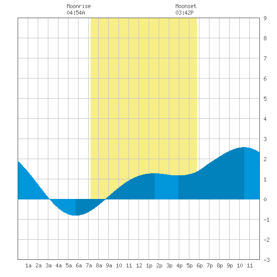 St. James City tide chart for Friday, December 31, 2021