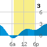 St. James City tide chart for Friday, December 3, 2021