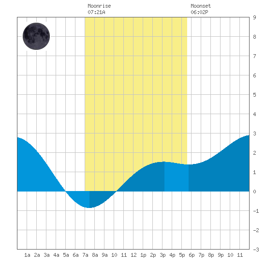 St. James City tide chart for Saturday, December 4, 2021