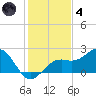 St. James City tide chart for Saturday, December 4, 2021