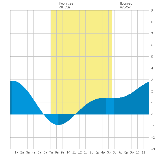 St. James City tide chart for Sunday, December 5, 2021