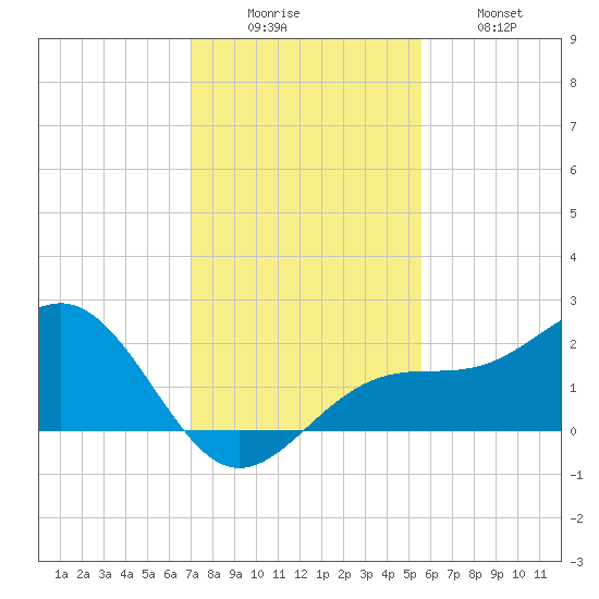 St. James City tide chart for Monday, December 6, 2021