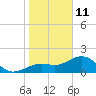 St. James City tide chart for Tuesday, January 11, 2022