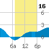 St. James City tide chart for Sunday, January 16, 2022