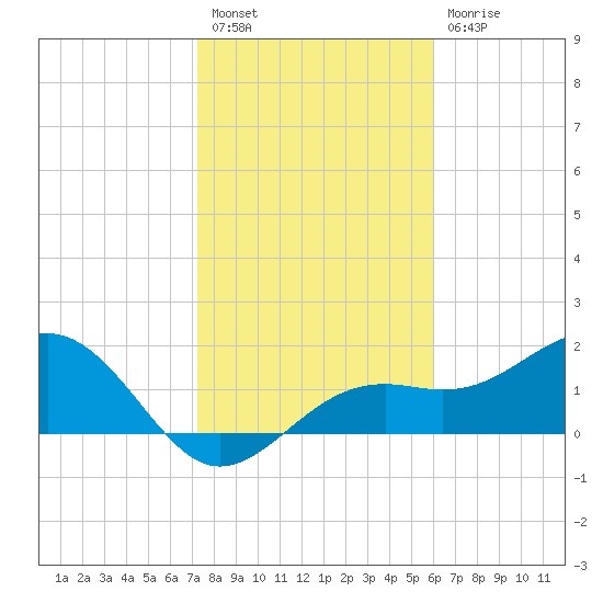 St. James City tide chart for Tuesday, January 18, 2022