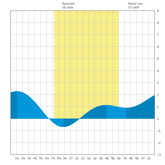 St. James City tide chart for Wednesday, January 19, 2022