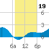 St. James City tide chart for Wednesday, January 19, 2022