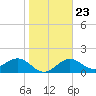 St. James City tide chart for Sunday, January 23, 2022