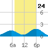 St. James City tide chart for Monday, January 24, 2022