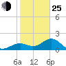 St. James City tide chart for Tuesday, January 25, 2022