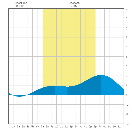 St. James City tide chart for Wednesday, January 26, 2022