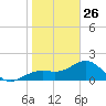 St. James City tide chart for Wednesday, January 26, 2022