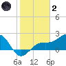 St. James City tide chart for Sunday, January 2, 2022