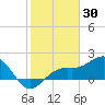 St. James City tide chart for Sunday, January 30, 2022