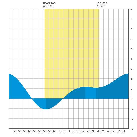 St. James City tide chart for Monday, January 31, 2022