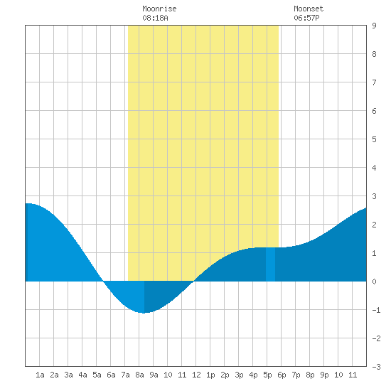 St. James City tide chart for Monday, January 3, 2022