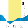 St. James City tide chart for Monday, January 3, 2022