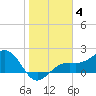 St. James City tide chart for Tuesday, January 4, 2022