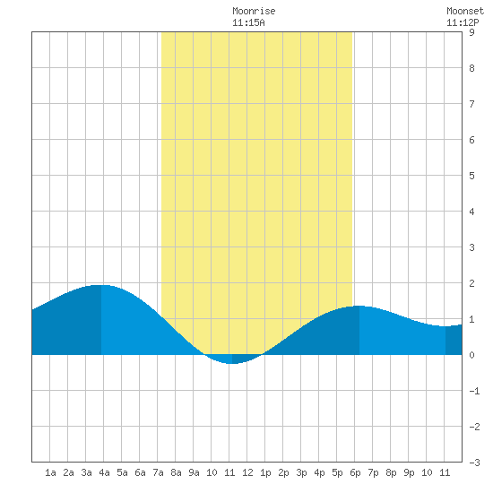 St. James City tide chart for Friday, January 7, 2022