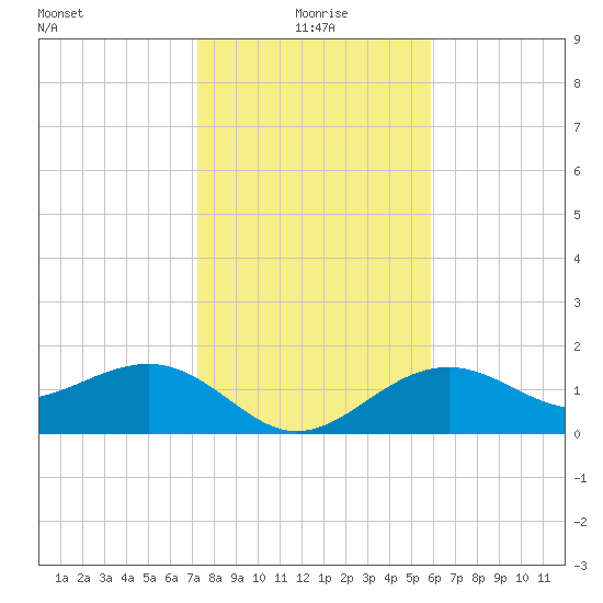 St. James City tide chart for Saturday, January 8, 2022